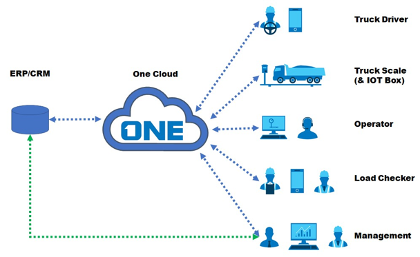 One Scalex - Cloud based Truck Scale software