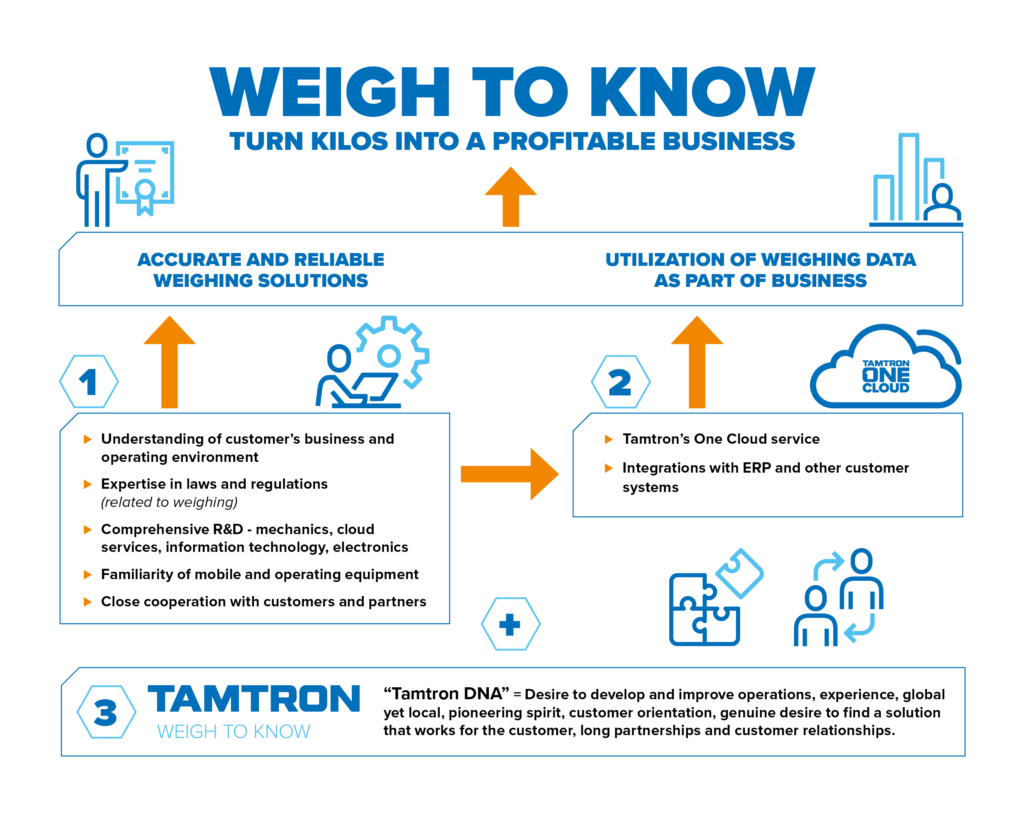 Weigh to know